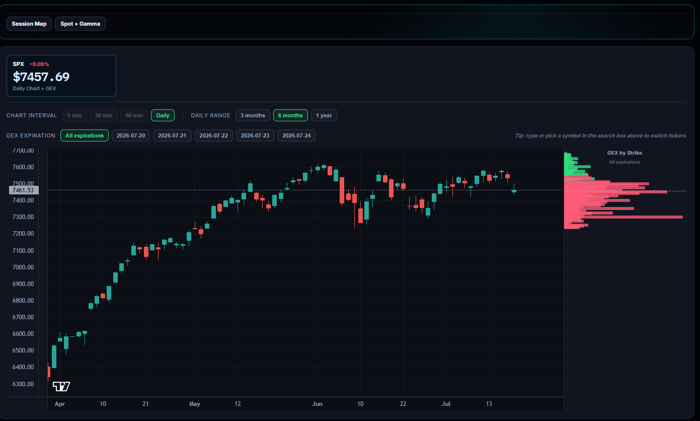 Chart plus GEX screen with candlestick chart and GEX by strike distribution