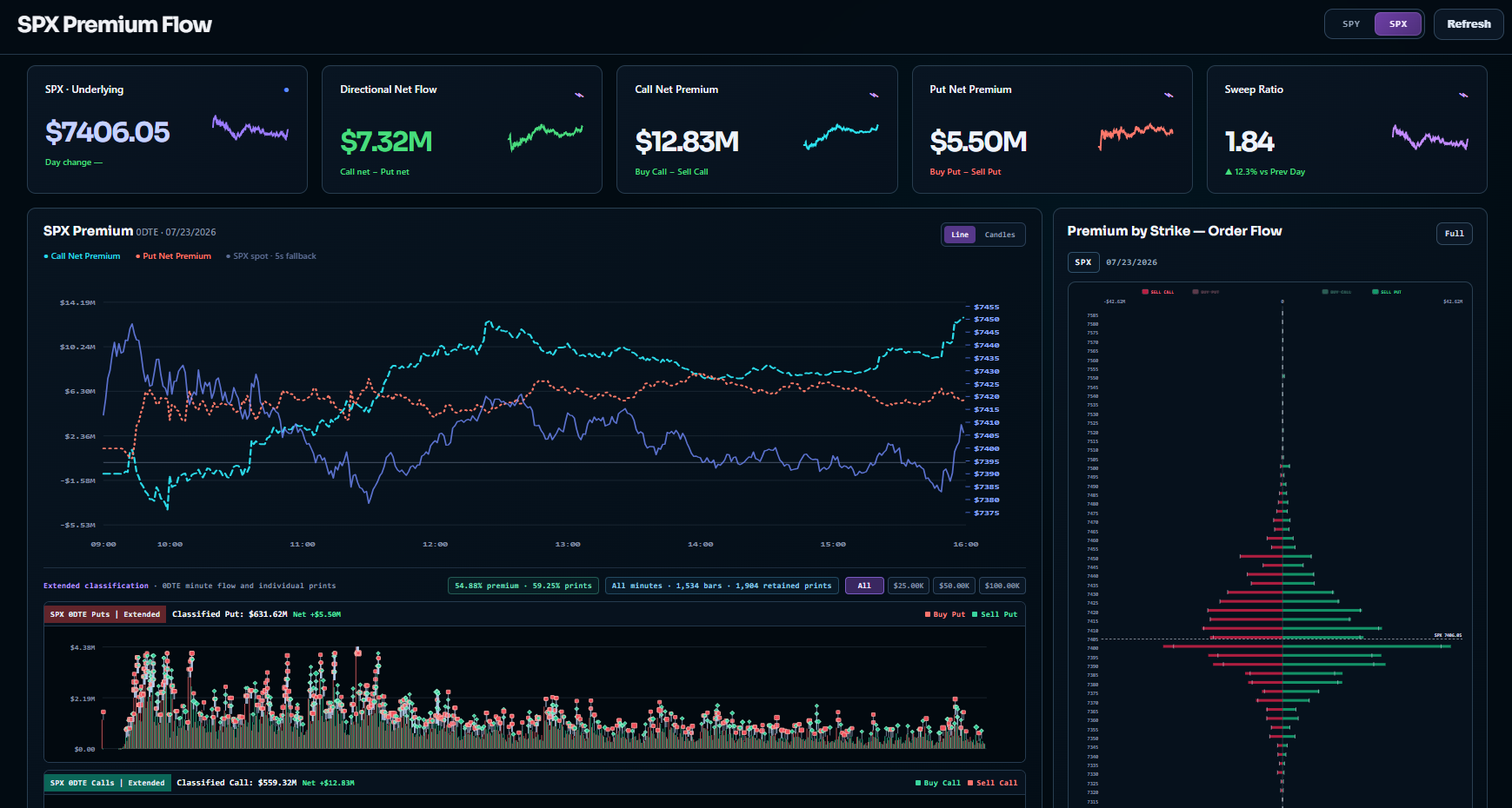 WINNERSTOCK SPX Premium Flow dashboard with net premium, sweep ratio, intraday flow charts, and premium by strike