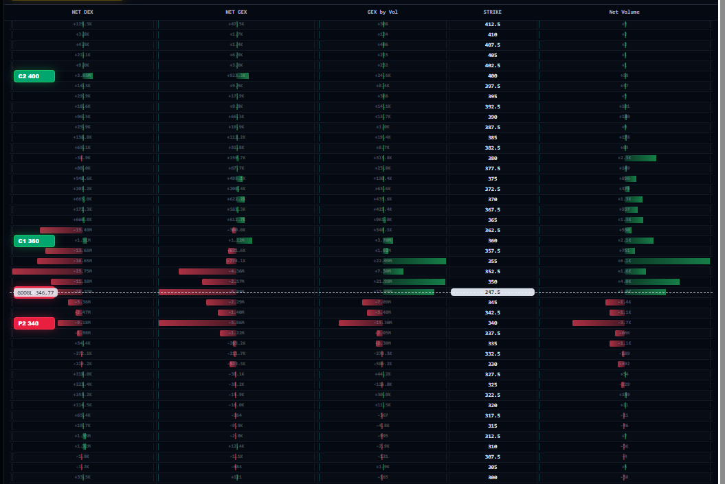 Strike-level Gamma Map with NET DEX NET GEX GEX by Vol and Net Volume