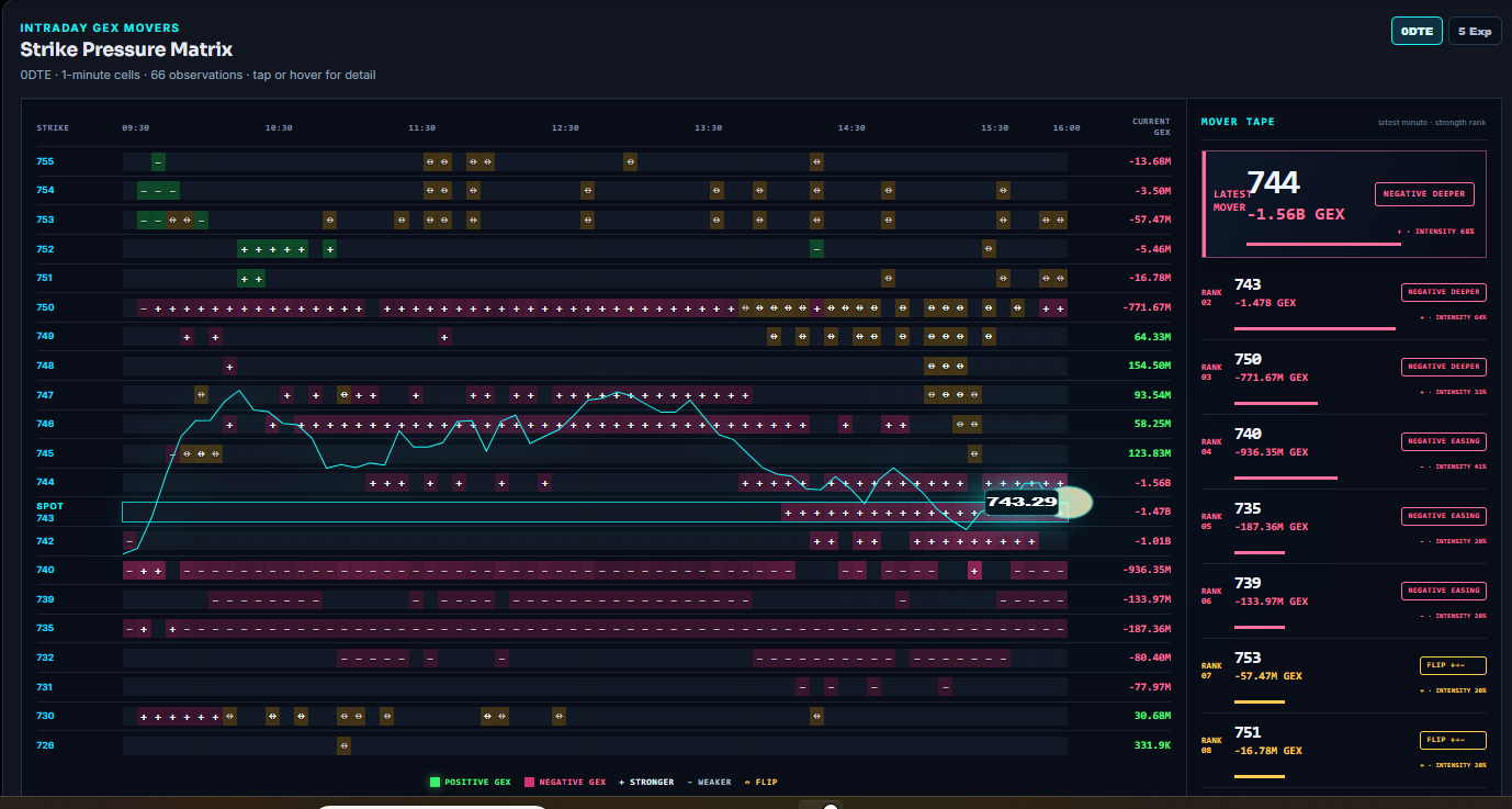 Strike Pressure Matrix showing intraday GEX changes by strike and time